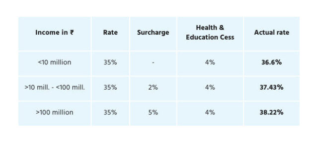 Cit Rate Insl More attractive Indian tax policy for foreign companies in 2025 ...